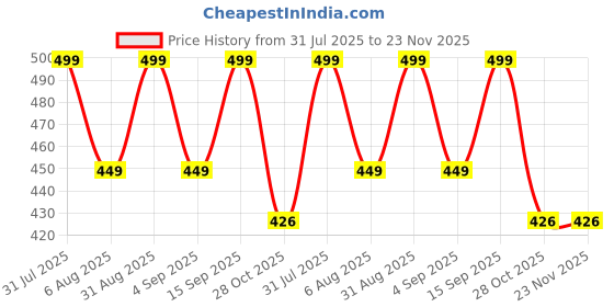 myntra.com GLAD I MET YOU Daily Hydrating SPF 50 PA++++ Brightening Sunscreen - 50 ml glad i met you Price History Graph from 31 Jul 2025 to 23 Nov 2025
