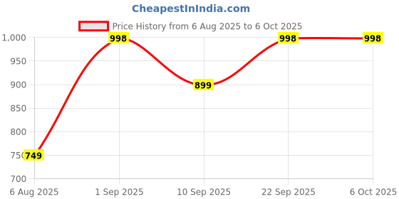 myntra.com GLAD I MET YOU Set Of 2 Ultra-Light Sunscreen SPF 50 PA++++ - 50 g Each glad i met you Price History Graph from 6 Aug 2025 to 5 Oct 2025