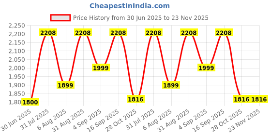myntra.com GLAD I MET YOU Set Of 3 Hair Growth Serum- 40 ml Each glad i met you Price History Graph from 30 Jun 2025 to 22 Nov 2025