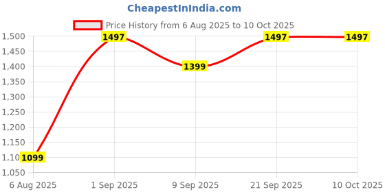 myntra.com GLAD I MET YOU Set Of 3 Ultra-Light Sunscreen SPF 50 PA++++ - 50 g Each glad i met you Price History Graph from 6 Aug 2025 to 10 Oct 2025
