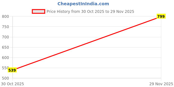 myntra.com GLAD I MET YOU V-Neck Long Sleeve Printed Empire Top glad i met you Price History Graph from 30 Oct 2025 to 29 Nov 2025