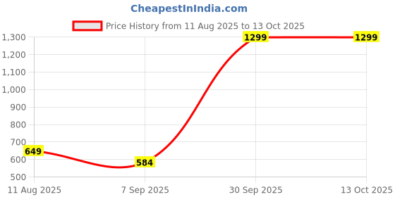 myntra.com Gladly Applique Bodycon Dress gladly Price History Graph from 11 Aug 2025 to 13 Oct 2025