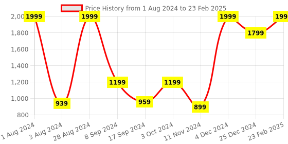 myntra.com Gladly Polka Dot Print Flutter Sleeve Georgette Empire Maxi Dress gladly Price History Graph from 1 Aug 2024 to 23 Feb 2025
