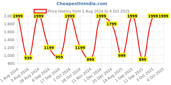 myntra.com Gladly Printed Georgette Maxi Dress gladly Price History Graph from 1 Aug 2024 to 4 Oct 2025
