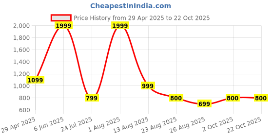 myntra.com Gladly Women 2 Crepe Palazzos gladly Price History Graph from 29 Apr 2025 to 21 Oct 2025