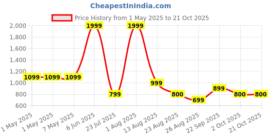 myntra.com Gladly Women 2 Crepe Palazzos gladly Price History Graph from 1 May 2025 to 21 Oct 2025