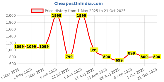 myntra.com Gladly Women 2 Crepe Palazzos gladly Price History Graph from 1 May 2025 to 21 Oct 2025