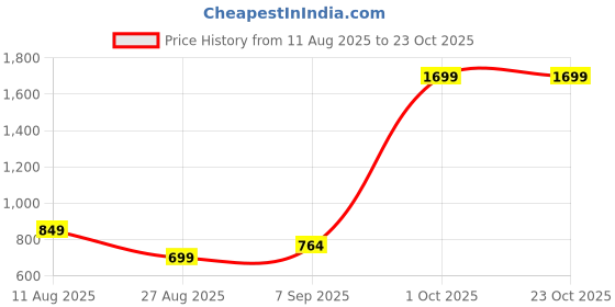 myntra.com Gladly Women 2 Palazzos gladly Price History Graph from 11 Aug 2025 to 22 Oct 2025