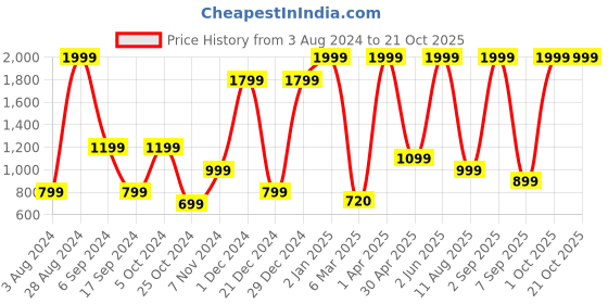 myntra.com Gladly Women Comfort High-Rise Non Iron Trousers gladly Price History Graph from 3 Aug 2024 to 21 Oct 2025