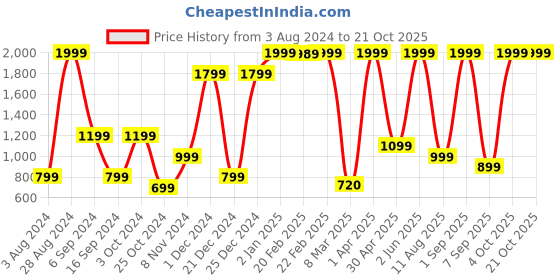 myntra.com Gladly Women Comfort High-Rise Non Iron Trousers gladly Price History Graph from 3 Aug 2024 to 21 Oct 2025