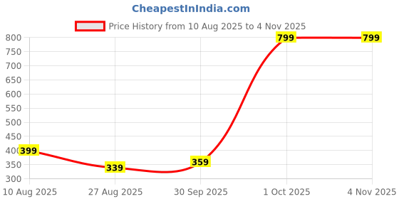 myntra.com Gladly Women Flared Ethnic Palazzos gladly Price History Graph from 10 Aug 2025 to 4 Nov 2025