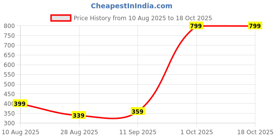 myntra.com Gladly Women Flared Ethnic Palazzos gladly Price History Graph from 10 Aug 2025 to 18 Oct 2025