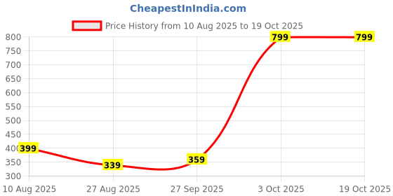 myntra.com Gladly Women Flared Ethnic Palazzos gladly Price History Graph from 10 Aug 2025 to 17 Oct 2025