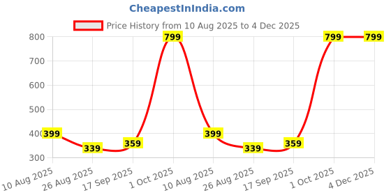myntra.com Gladly Women Flared Ethnic Palazzos gladly Price History Graph from 10 Aug 2025 to 4 Dec 2025