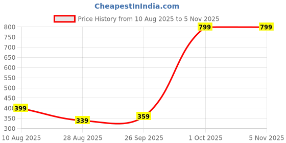 myntra.com Gladly Women Flared Ethnic Palazzos gladly Price History Graph from 10 Aug 2025 to 4 Nov 2025
