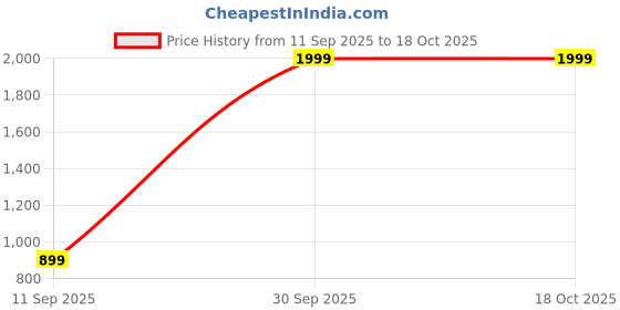 myntra.com Gladly Women Pack of 2 Smart High-Rise Easy Wash Trousers gladly Price History Graph from 11 Sep 2025 to 18 Oct 2025
