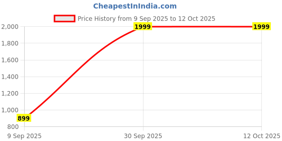 myntra.com Gladly Women Pack of 2 Smart High-Rise Flat-Front Trousers gladly Price History Graph from 9 Sep 2025 to 12 Oct 2025