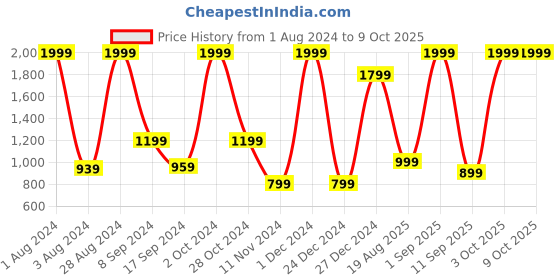 myntra.com Gladly Women Printed Round Neck Flutter Sleeves Maxi Dress gladly Price History Graph from 1 Aug 2024 to 4 Oct 2025
