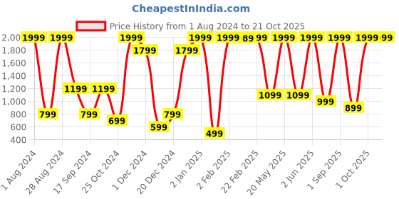 myntra.com Gladly Women Relaxed High-Rise Bootcut Trousers gladly Price History Graph from 1 Aug 2024 to 21 Oct 2025