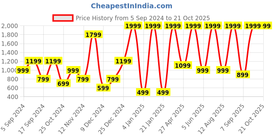 myntra.com Gladly Women Relaxed High-Rise Pleated Trousers gladly Price History Graph from 5 Sep 2024 to 21 Oct 2025