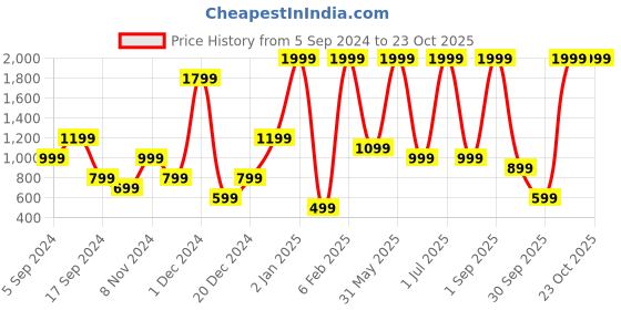 myntra.com Gladly Women Relaxed High-Rise Trousers gladly Price History Graph from 5 Sep 2024 to 23 Oct 2025