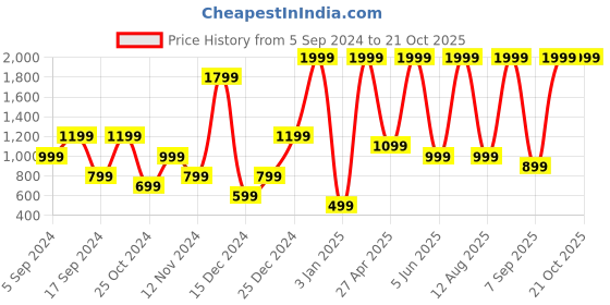 myntra.com Gladly Women Relaxed High-Rise Trousers gladly Price History Graph from 5 Sep 2024 to 21 Oct 2025