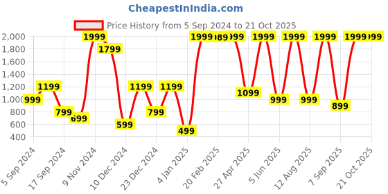myntra.com Gladly Women Relaxed High-Rise Trousers gladly Price History Graph from 5 Sep 2024 to 21 Oct 2025