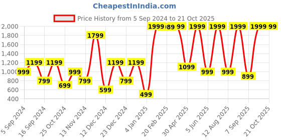 myntra.com Gladly Women Relaxed High-Rise Trousers gladly Price History Graph from 5 Sep 2024 to 20 Oct 2025