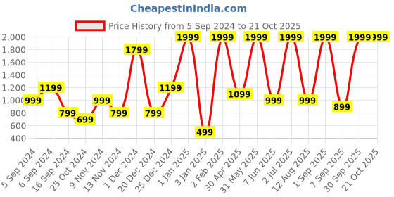 myntra.com Gladly Women Relaxed High-Rise Trousers gladly Price History Graph from 5 Sep 2024 to 20 Oct 2025