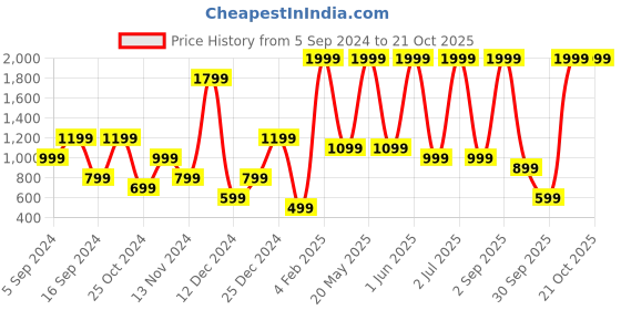 myntra.com Gladly Women Relaxed High-Rise Trousers gladly Price History Graph from 5 Sep 2024 to 21 Oct 2025