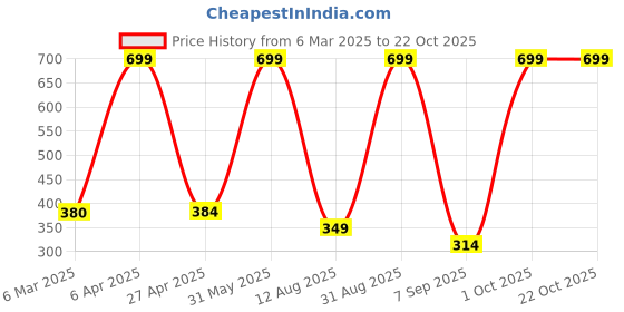 myntra.com Gladly Women Relaxed Loose Fit High-Rise Trousers gladly Price History Graph from 6 Mar 2025 to 21 Oct 2025