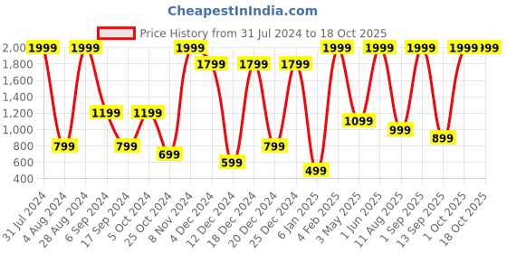 myntra.com Gladly Women Relaxed Plain High-Rise Bootcut Trousers gladly Price History Graph from 31 Jul 2024 to 17 Oct 2025