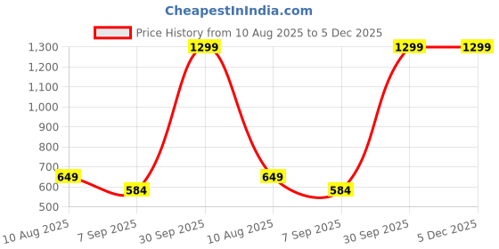 myntra.com Gladly Women Self Design Flared Sleeve Sheath Mini Dress gladly Price History Graph from 10 Aug 2025 to 5 Dec 2025
