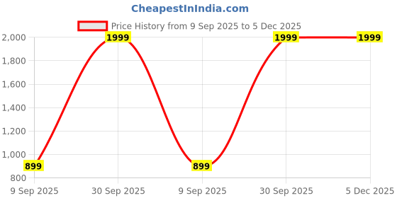 myntra.com Gladly Women Smart High-Rise Easy Wash Trousers gladly Price History Graph from 9 Sep 2025 to 5 Dec 2025