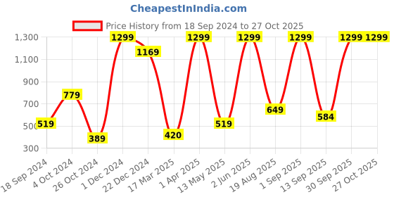 myntra.com Gladly Women Solid Round Neck  Top gladly Price History Graph from 18 Sep 2024 to 27 Oct 2025