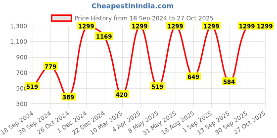 myntra.com Gladly Women Solid Round Neck  Top gladly Price History Graph from 18 Sep 2024 to 26 Oct 2025