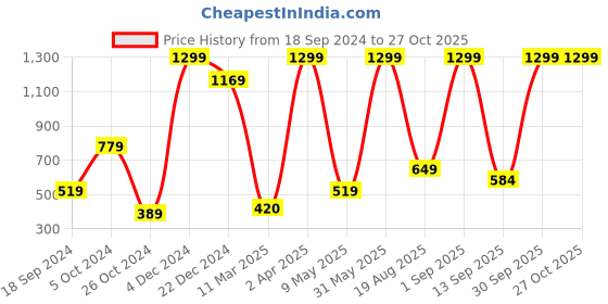 myntra.com Gladly Women Solid Round Neck  Top gladly Price History Graph from 18 Sep 2024 to 27 Oct 2025