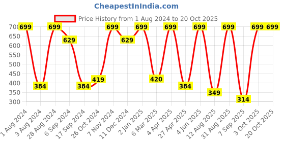 myntra.com Gladly Women Striped Relaxed Loose Fit High-Rise Parallel Trousers gladly Price History Graph from 1 Aug 2024 to 20 Oct 2025