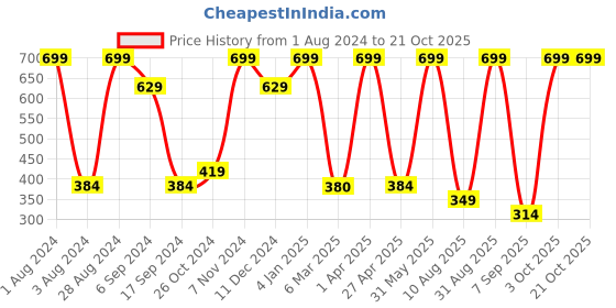 myntra.com Gladly Women Striped Relaxed Loose Fit High-Rise Trousers gladly Price History Graph from 1 Aug 2024 to 20 Oct 2025