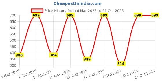 myntra.com Gladly Women Striped Relaxed Loose Fit High-Rise Trousers gladly Price History Graph from 6 Mar 2025 to 20 Oct 2025