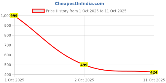 myntra.com GLAM & CHIQUE Self Design Cotton Regular Top glam & chique Price History Graph from 1 Oct 2025 to 11 Oct 2025