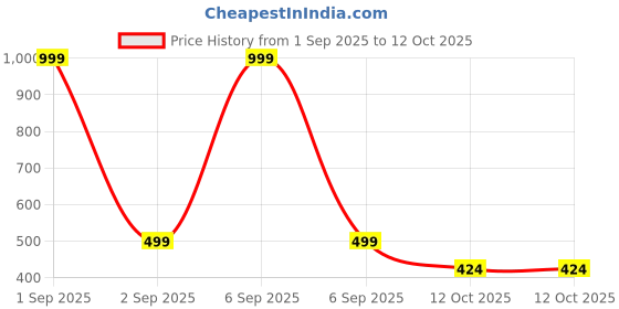 myntra.com Glam & Chique Striped Crop Top with Front Lace-Up glam & chique Price History Graph from 1 Sep 2025 to 12 Oct 2025