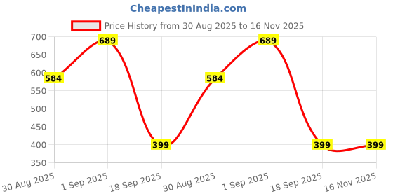 myntra.com GLAM & CHIQUE V neck Sleeveless Cotton Crop Top glam & chique Price History Graph from 30 Aug 2025 to 16 Nov 2025