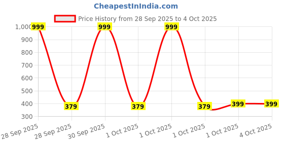 myntra.com GLAM & CHIQUE Women Mid-Rise Linen Regular Shorts glam & chique Price History Graph from 28 Sep 2025 to 4 Oct 2025