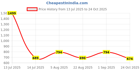 myntra.com GLAM & CHIQUE Women Striped Low-Rise Technology Shorts glam & chique Price History Graph from 13 Jul 2025 to 24 Oct 2025