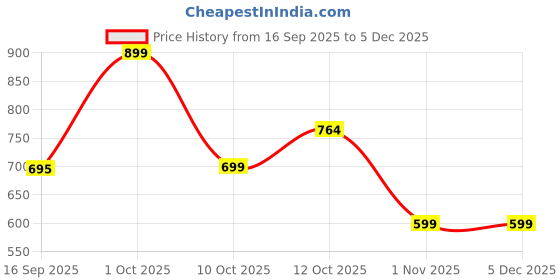 myntra.com GLAM & CHIQUE Women's Regular Fit Striped Maxi Dress glam & chique Price History Graph from 16 Sep 2025 to 5 Dec 2025