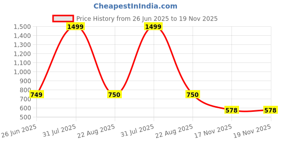 myntra.com GLAM ELEGANCE Boys Checked Short Sleeves Shirt With Shorts glam elegance Price History Graph from 26 Jun 2025 to 19 Nov 2025