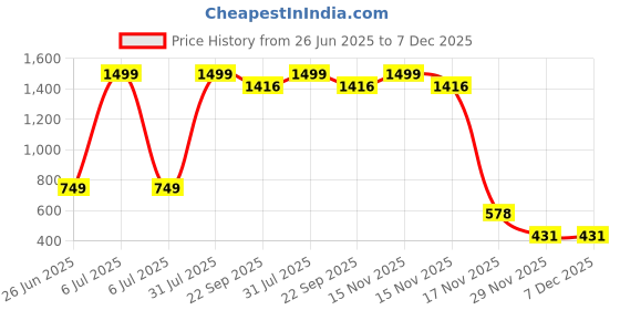 myntra.com GLAM ELEGANCE Kids Printed Short Sleeves Shirt With Shorts glam elegance Price History Graph from 26 Jun 2025 to 7 Dec 2025