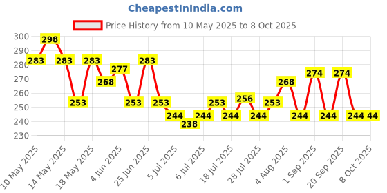 myntra.com glamfam Glam Fam Set Of 2 Luxe Long Lasting Nail Lacquer - 12 ml Each - Shade 29-55 glamfam Price History Graph from 10 May 2025 to 7 Oct 2025