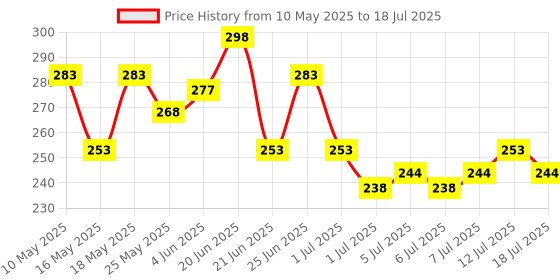 myntra.com glamfam Glam Fam Set Of 2 Luxe Nail Lacquer- 12 ml Each- Shade- 12 & 23 glamfam Price History Graph from 10 May 2025 to 12 Jul 2025